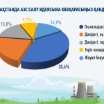 Қазақстанда АЭС қолдаушыларының саны артып келеді – сауалнама