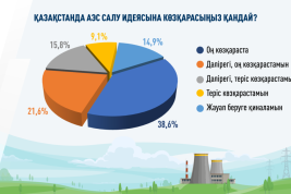 Қазақстанда АЭС қолдаушыларының саны артып келеді – сауалнама