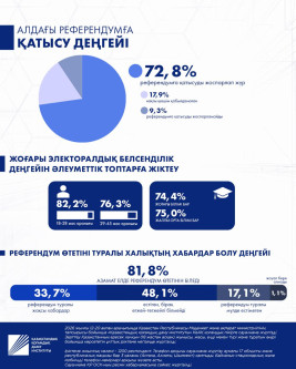 Соцопрос демонстрирует высокий уровень электоральной активности