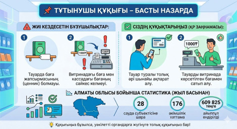 ТҰТЫНУШЫ ҚҰҚЫҚТАРЫН ҚОРҒАУ – МАҢЫЗДЫ МІНДЕТ