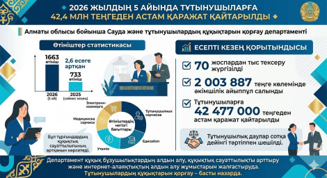 2026 жылдың 5 айында тұтынушыларға 42,4 млн теңгеден астам қаражат қайтарылды