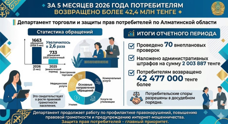 За 5 месяцев 2026 года потребителям возвращено свыше 42,4 млн тенге