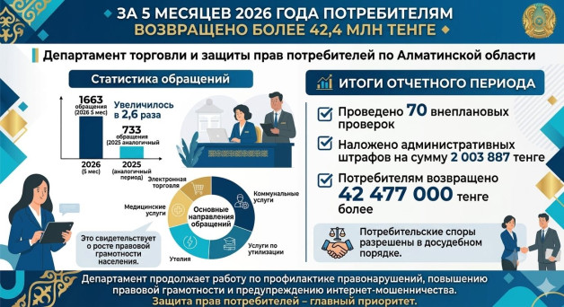 За 5 месяцев 2026 года потребителям возвращено свыше 42,4 млн тенге