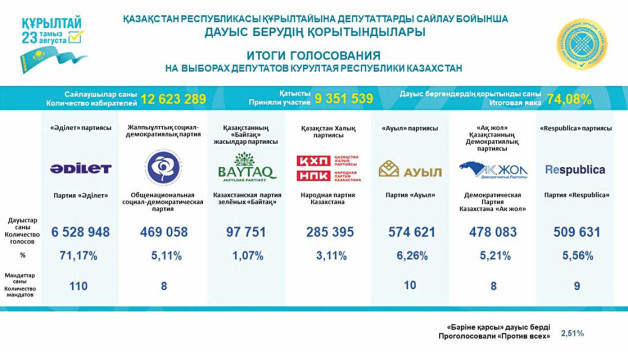 Құрылтай құрамы жасақталды