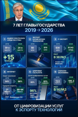 Қазақстанда цифрлық технология қарқынды дамуда