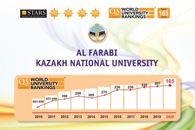 ҚазҰУ әлемнің ең үздік 200 университеттерінің қатарына енді